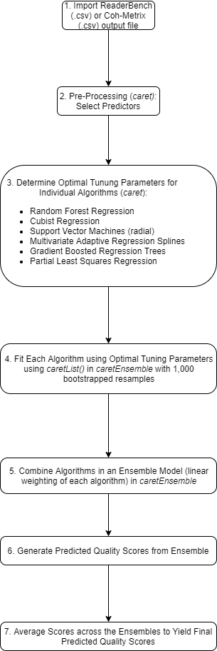 Figure 1. Model Development Process.